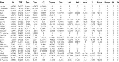 Long-Term Global Solar Radiation Prediction in 25 Cities in Morocco Using the FFNN-BP Method